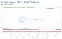 Microsoft Edge Surpasses Apple Safari As World’s Second-Most Popular Browser On Desktops