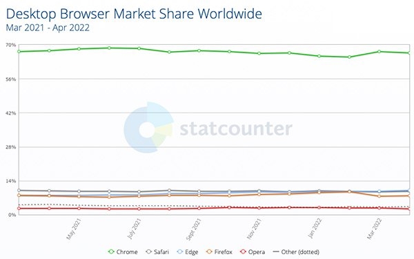 Microsoft Edge Surpasses Apple Safari As World's Second-Most Popular Browser On Desktops | DeviceDaily.com