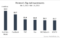 Peloton Spends On YouTube, Facebook, Surpasses National TV Networks As Top Media Outlets