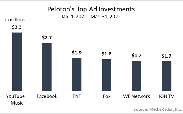 Peloton Spends On YouTube, Facebook, Surpasses National TV Networks As Top Media Outlets | DeviceDaily.com