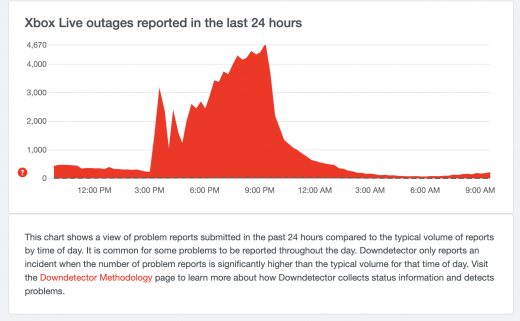 Xbox is recovering after the second of two outages this weekend