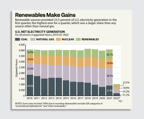 3 charts that explain the U.S.’s new records in renewable energy generation | DeviceDaily.com