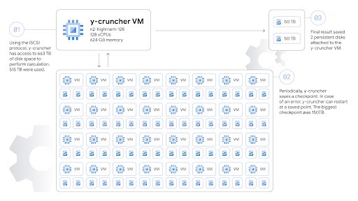 A Google Cloud employee set a new record calculating the 100 trillionth digit of pi | DeviceDaily.com