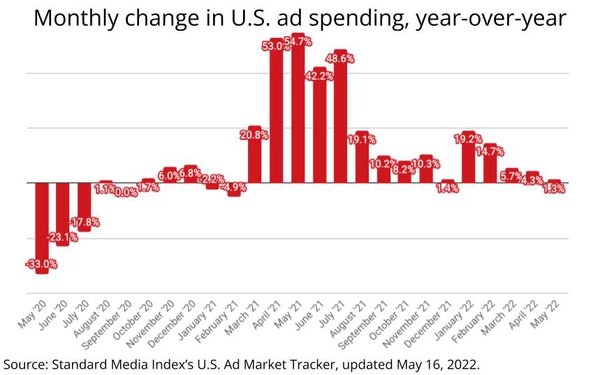 Ad Market Expands For 15th Month In May, But Continues To Decelerate | DeviceDaily.com