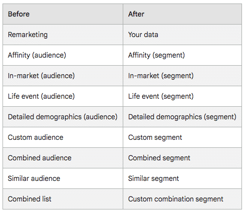 3 changes coming to Google Ads audience features | DeviceDaily.com