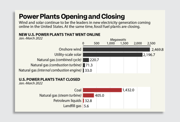 3 charts that explain the U.S.’s new records in renewable energy generation | DeviceDaily.com