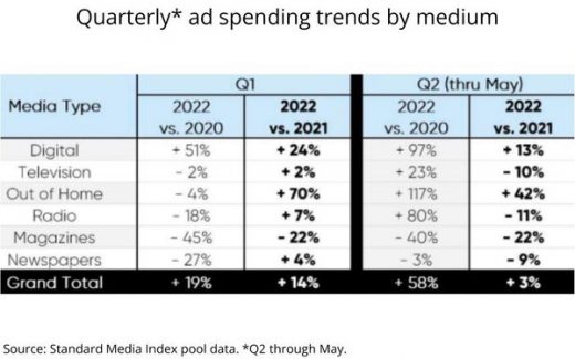 Ad Market Expands For 15th Month In May, But Continues To Decelerate