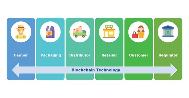 Is Blockchain Technology Optimizing the Supply Chain System in Food and Agriculture Industry? | DeviceDaily.com