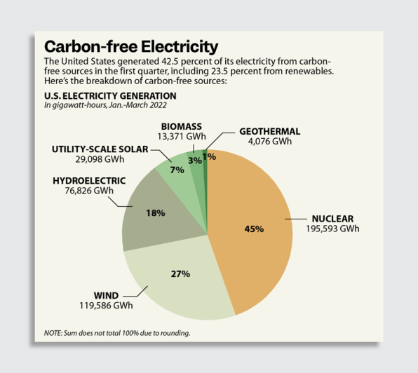 3 charts that explain the U.S.’s new records in renewable energy generation | DeviceDaily.com