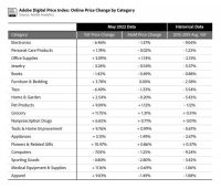 Adobe: Online prices were up only 2% in May