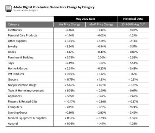 Adobe: Online prices were up only 2% in May