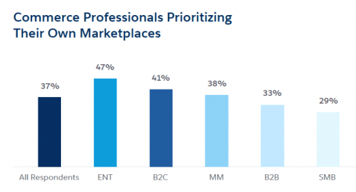 Digital revenues skyrocket for B2B businesses