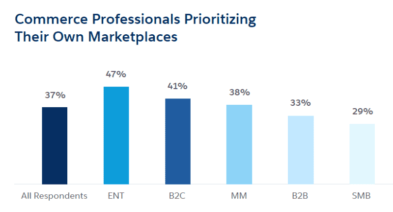 Digital revenues skyrocket for B2B businesses | DeviceDaily.com