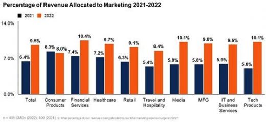 Gartner: Marketing Budgets Increase To 9.5% Of Overall Company Revenue