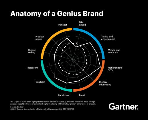 Gartner announces the 2021-22 Genius Brands