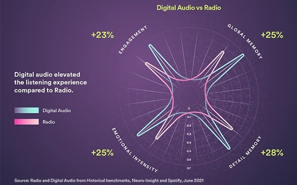 Neuro-Insight Shows How The Brain Reacts To Sound In Advertising | DeviceDaily.com