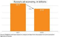 Report Projects Russian Ad Economy Will Contract Only 19%, Minor Impact On Global Market