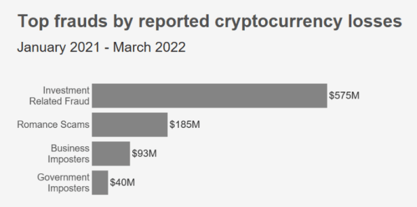 Romance scammers are on the rise—and they’re ripping off millions in crypto | DeviceDaily.com