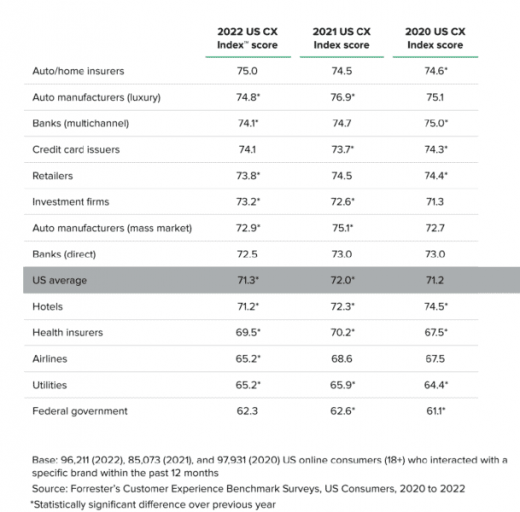 US businesses’ CX scores down from last year’s all-time high