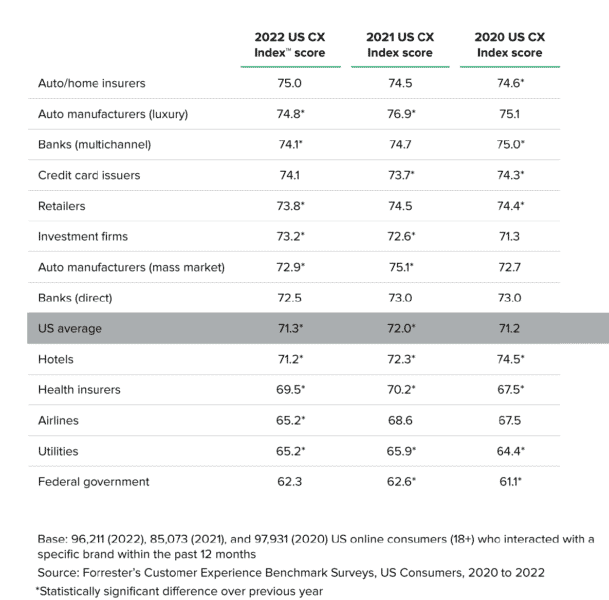 US businesses’ CX scores down from last year’s all-time high | DeviceDaily.com