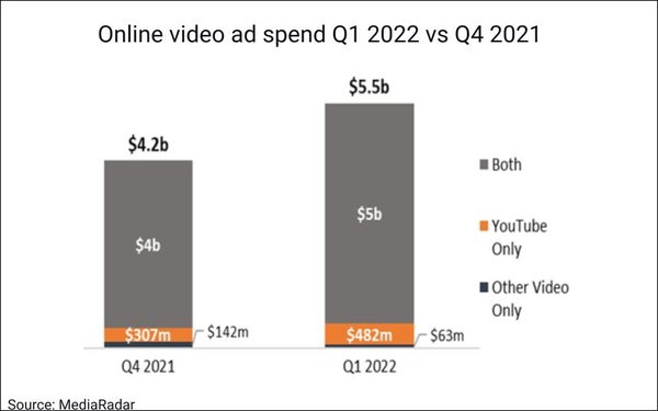 YouTube Video Ad Spend Up 57% QoQ, to $482M, In Q1 2022 | DeviceDaily.com