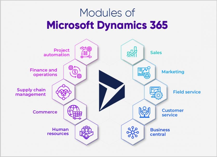 A Complete Guide to Microsoft Dynamics 365 Implementation | DeviceDaily.com