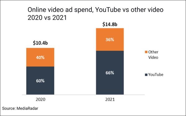 YouTube Video Ad Spend Up 57% QoQ, to $482M, In Q1 2022 | DeviceDaily.com