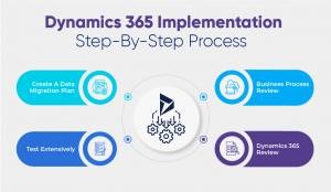A Complete Guide to Microsoft Dynamics 365 Implementation | DeviceDaily.com
