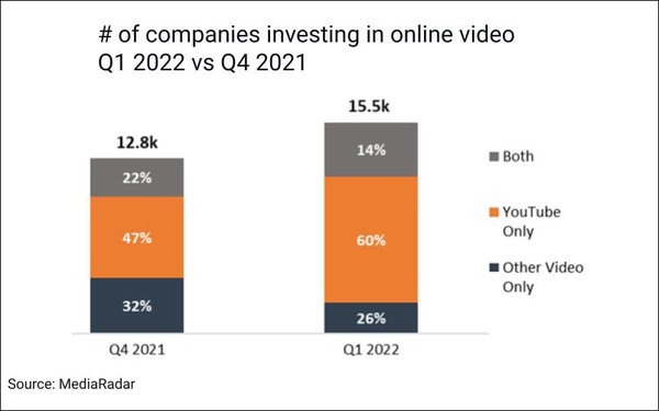 YouTube Video Ad Spend Up 57% QoQ, to $482M, In Q1 2022 | DeviceDaily.com