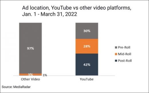 YouTube Video Ad Spend Up 57% QoQ, to $482M, In Q1 2022