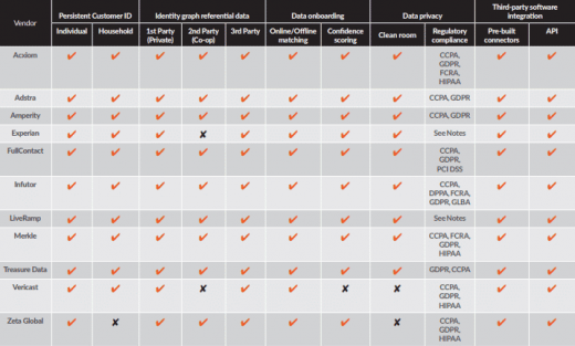 24 questions to ask identity resolution vendors during a demo
