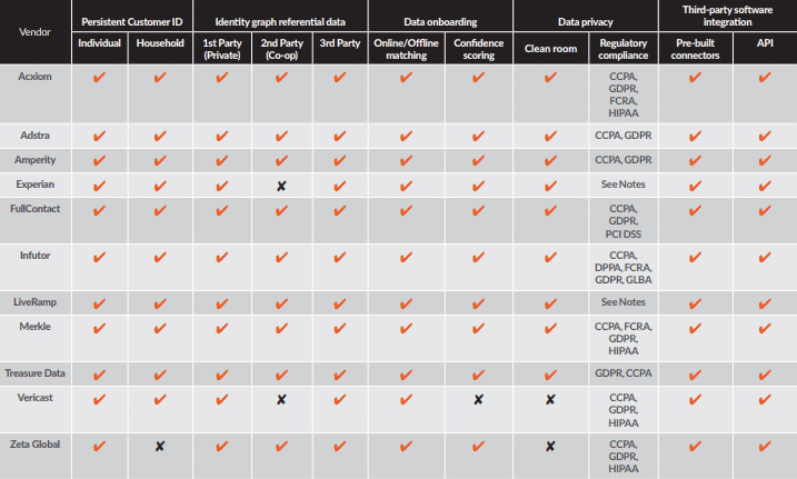 24 questions to ask identity resolution vendors during a demo | DeviceDaily.com