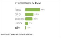 4% Of Q1 CTV Programmatic Inventory Was ‘Fake’: Report