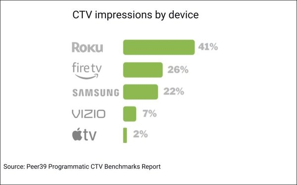 4% Of Q1 CTV Programmatic Inventory Was 'Fake': Report | DeviceDaily.com