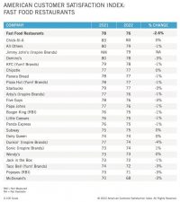 Chick-fil-A Tops Again In QSR Satisfaction, Jimmy John’s Debuts At #3