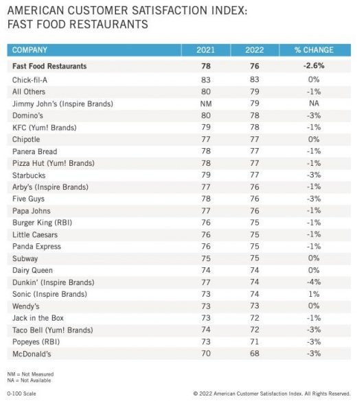 Chick-fil-A Tops Again In QSR Satisfaction, Jimmy John’s Debuts At #3