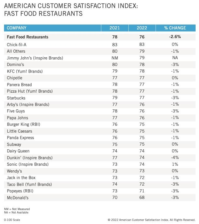 Chick-fil-A Tops Again In QSR Satisfaction, Jimmy John's Debuts At #3 | DeviceDaily.com