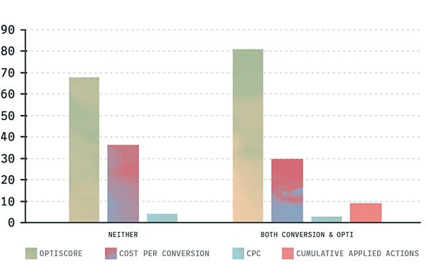 Google's Optimization Score: Applying 10 Recommendations Changes Results, Data Shows | DeviceDaily.com