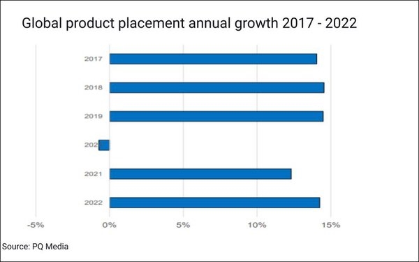 Product Placement On Pace To Surge 14% Globally, 15% In U.S., In 2022 | DeviceDaily.com