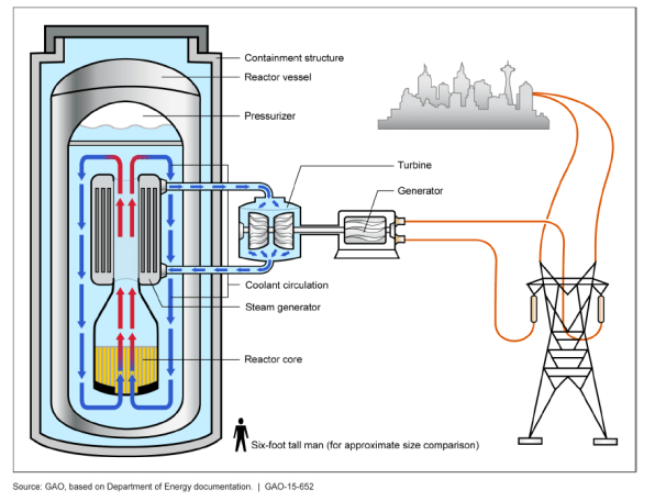 Small nuclear reactors finally get the nod from regulators, but they still have a lot to prove | DeviceDaily.com