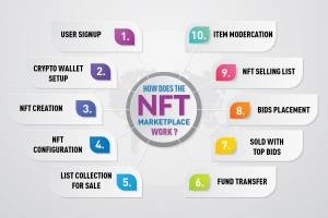 NFT MARKETPLACE DEVELOPMENT: AN ULTIMATE GUIDE TO LEAD THE CRYPTO MARKET