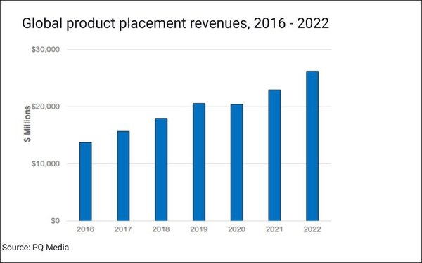 Product Placement On Pace To Surge 14% Globally, 15% In U.S., In 2022 | DeviceDaily.com