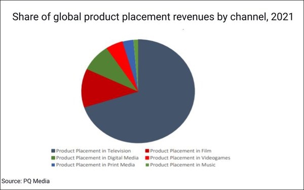 Product Placement On Pace To Surge 14% Globally, 15% In U.S., In 2022 | DeviceDaily.com