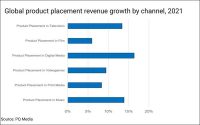 Product Placement On Pace To Surge 14% Globally, 15% In U.S., In 2022