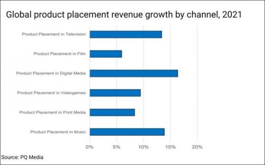 Product Placement On Pace To Surge 14% Globally, 15% In U.S., In 2022
