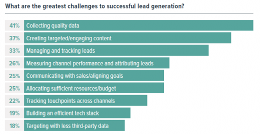 74% of B2B marketers expect budgets to increase next year