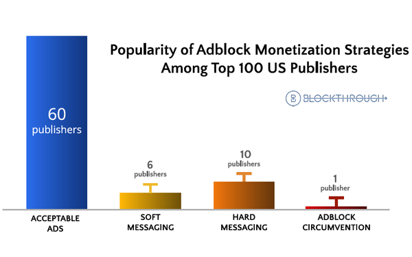 Desktop Ad-Blocking Creeps Up, PageFair Reports | DeviceDaily.com