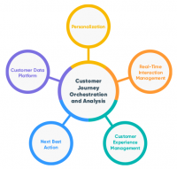 Questions to ask vendors before buying a customer journey orchestration solution