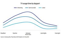 Samsung Ads Creates Massive Ecosystem For Advertisers, Publishers