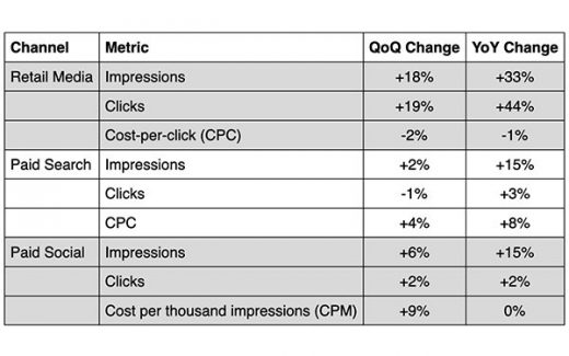 Skai: Q3 2022 Could Become Rockiest Road For Advertisers